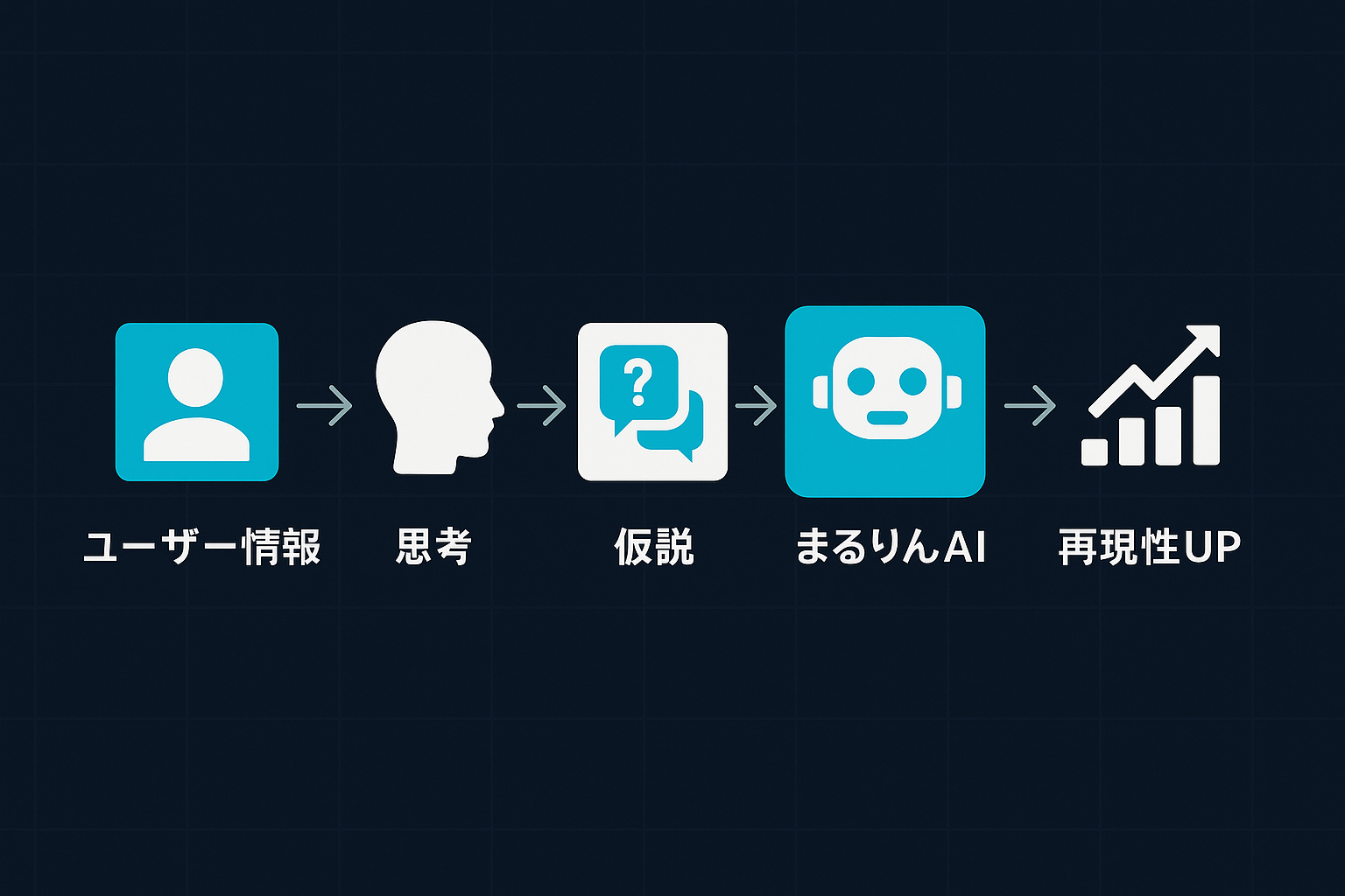 ユーザー情報→思考→仮説→まるりんAI→再現性UPの流れ図