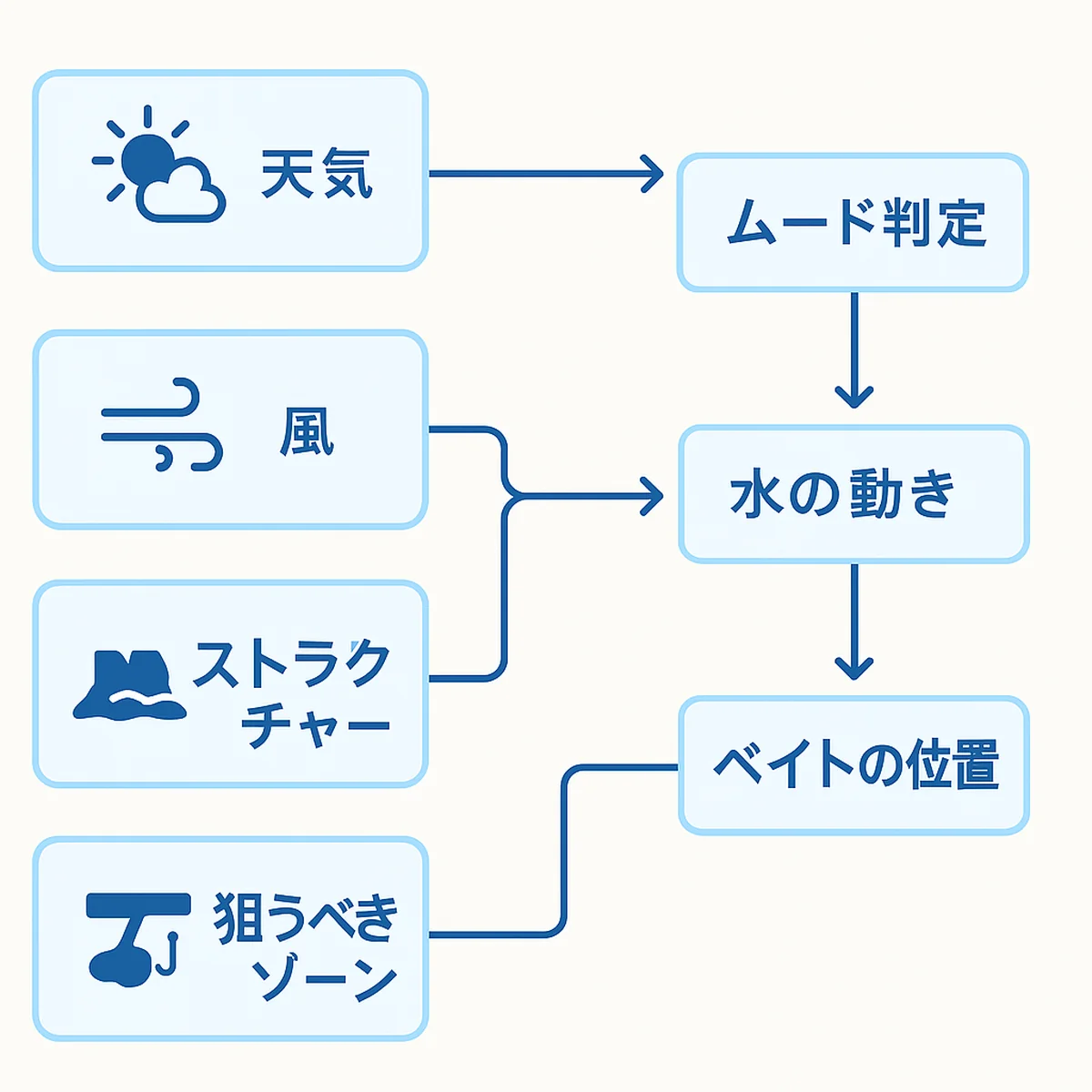 釣り条件の要素と釣果への影響をまとめた、釣れる呪文エディターの図解インフォグラフィック