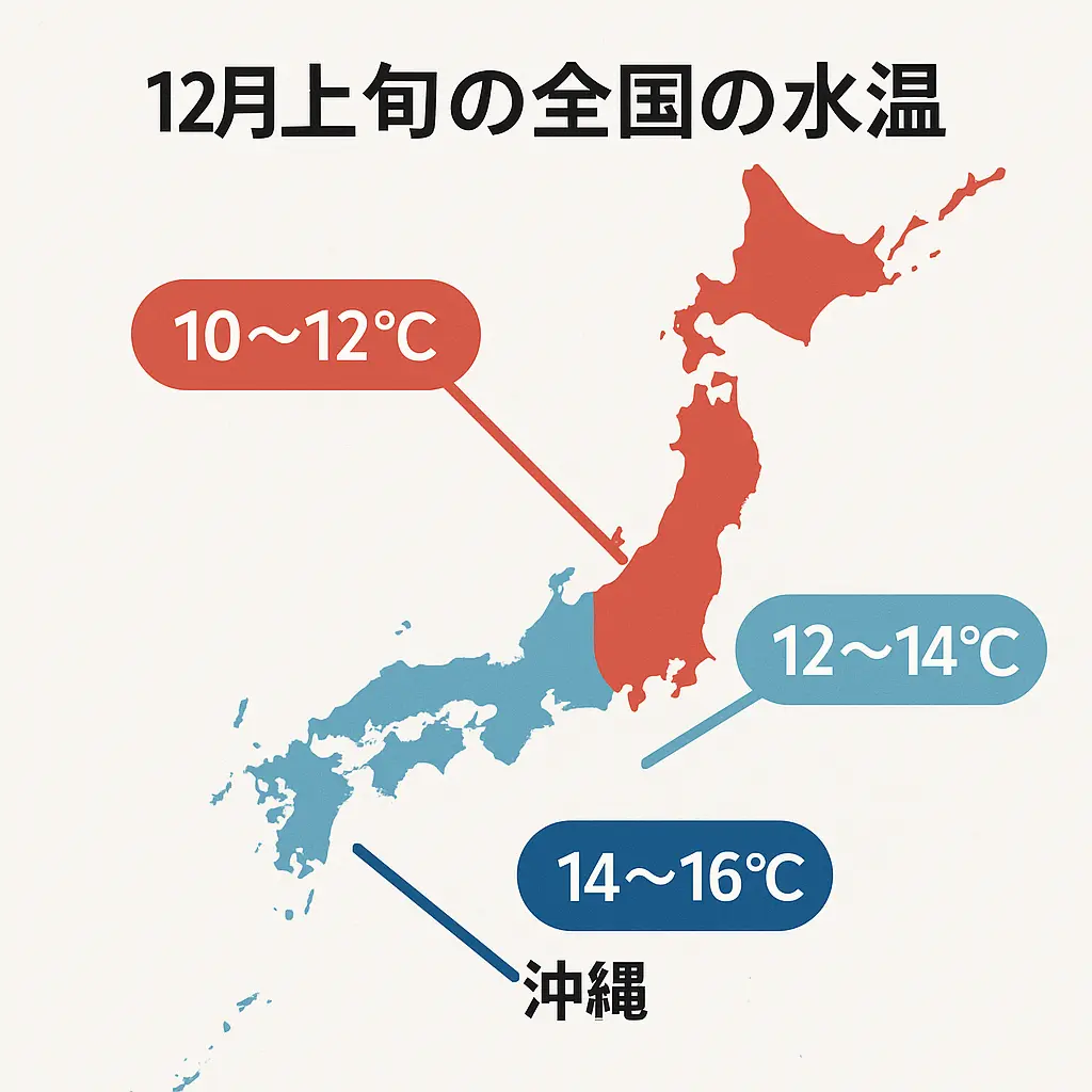 12月上旬の全国の平均水温を地域別に示した水温マップ。東北10〜12℃、近畿中国12〜14℃、九州沖縄13〜16℃などの目安がわかる図。