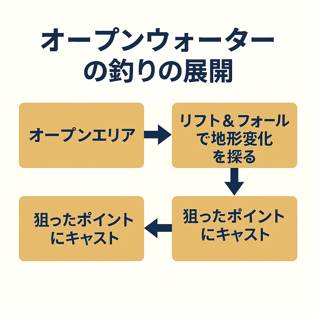 オープンウォーター攻略の釣り展開を示したフローチャート