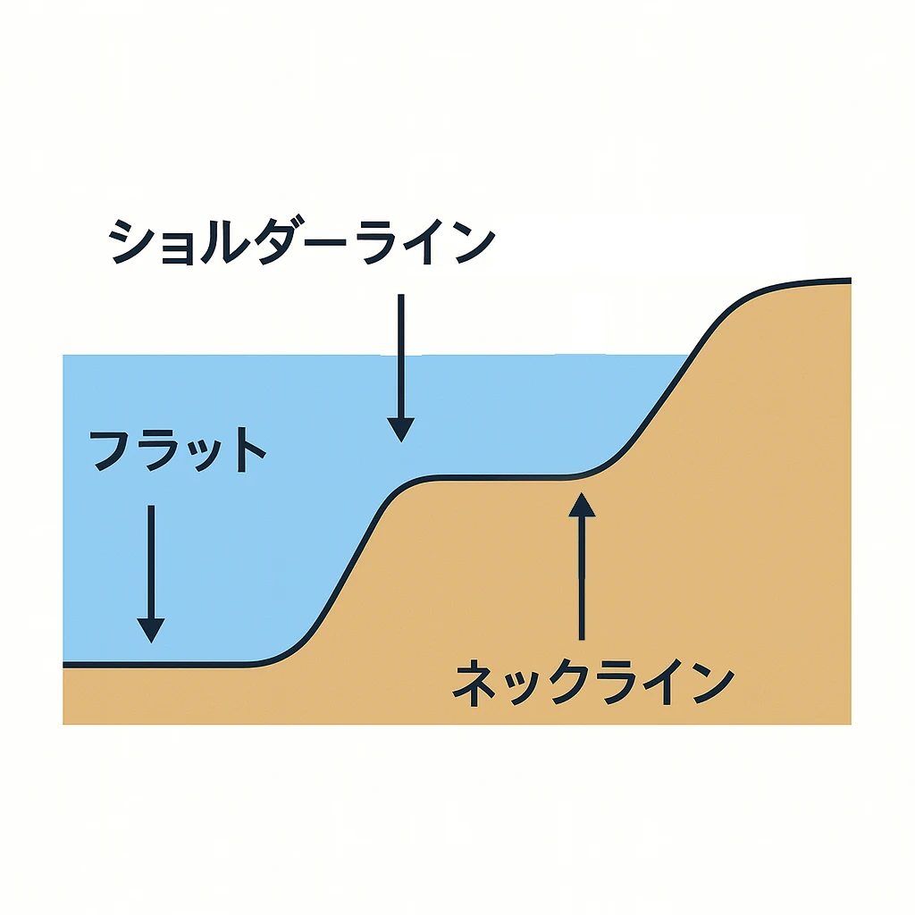 フラット・ショルダーライン・ネックラインの地形構造図