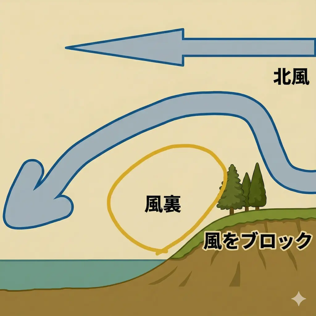 山や丘、林が北風を遮る断面イメージ
