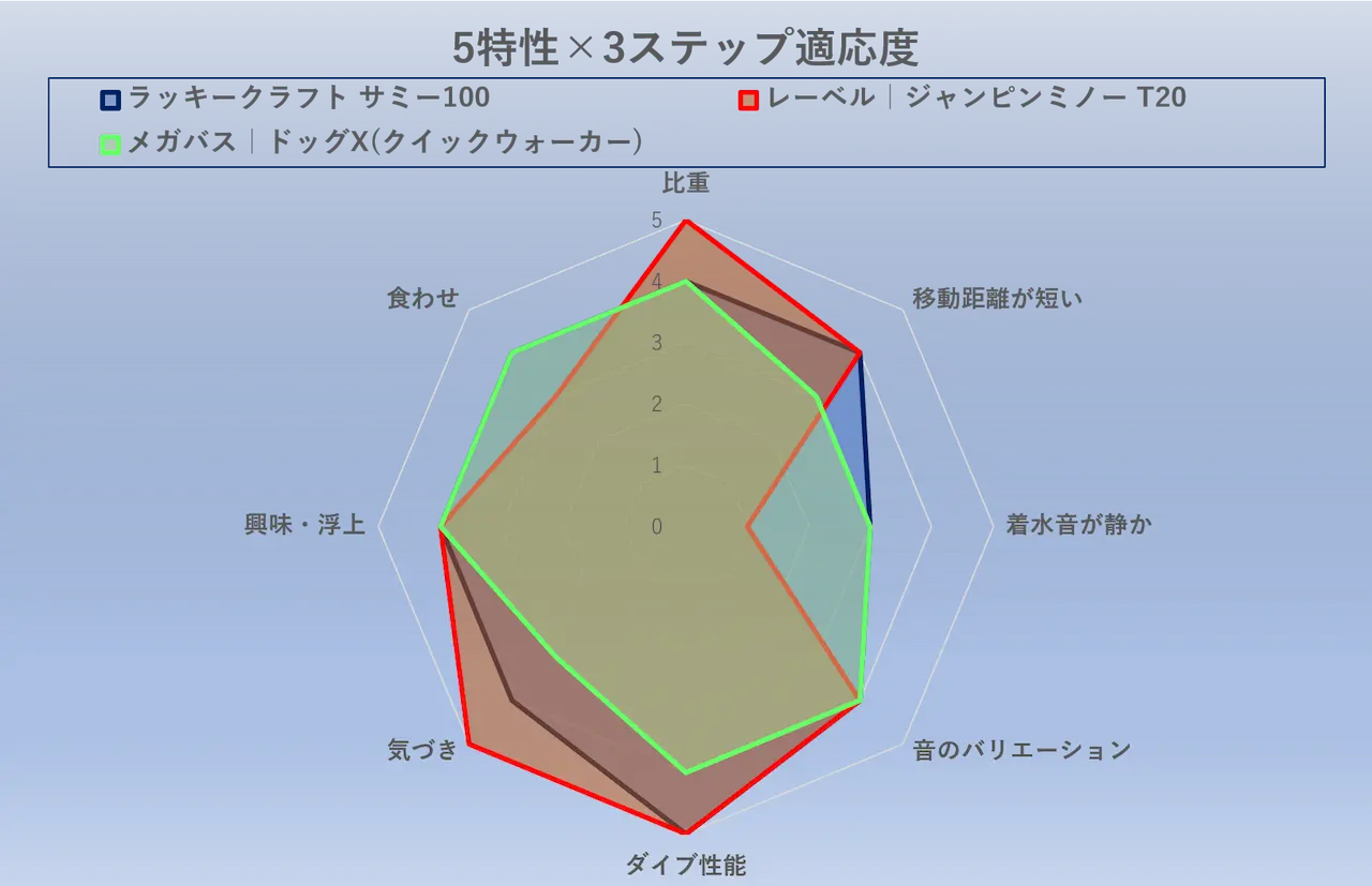垂直姿勢ペンシル3種（サミー／ジャンピンミノーT20／ドッグX）の冬トップ適応度を示すレーダーチャート