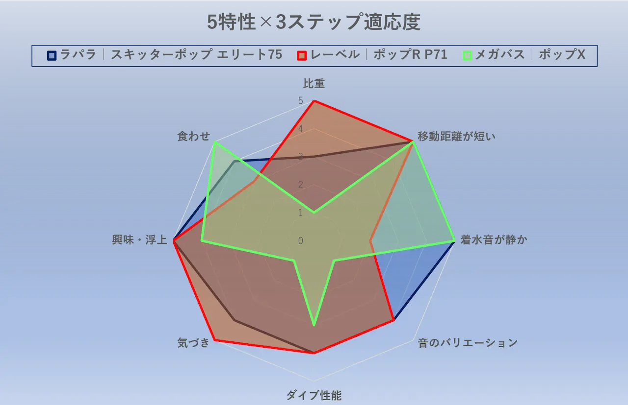 垂直姿勢ポッパー3種（エリート75／ポップR P71／ポップX）の冬トップ適応度を示すレーダーチャート