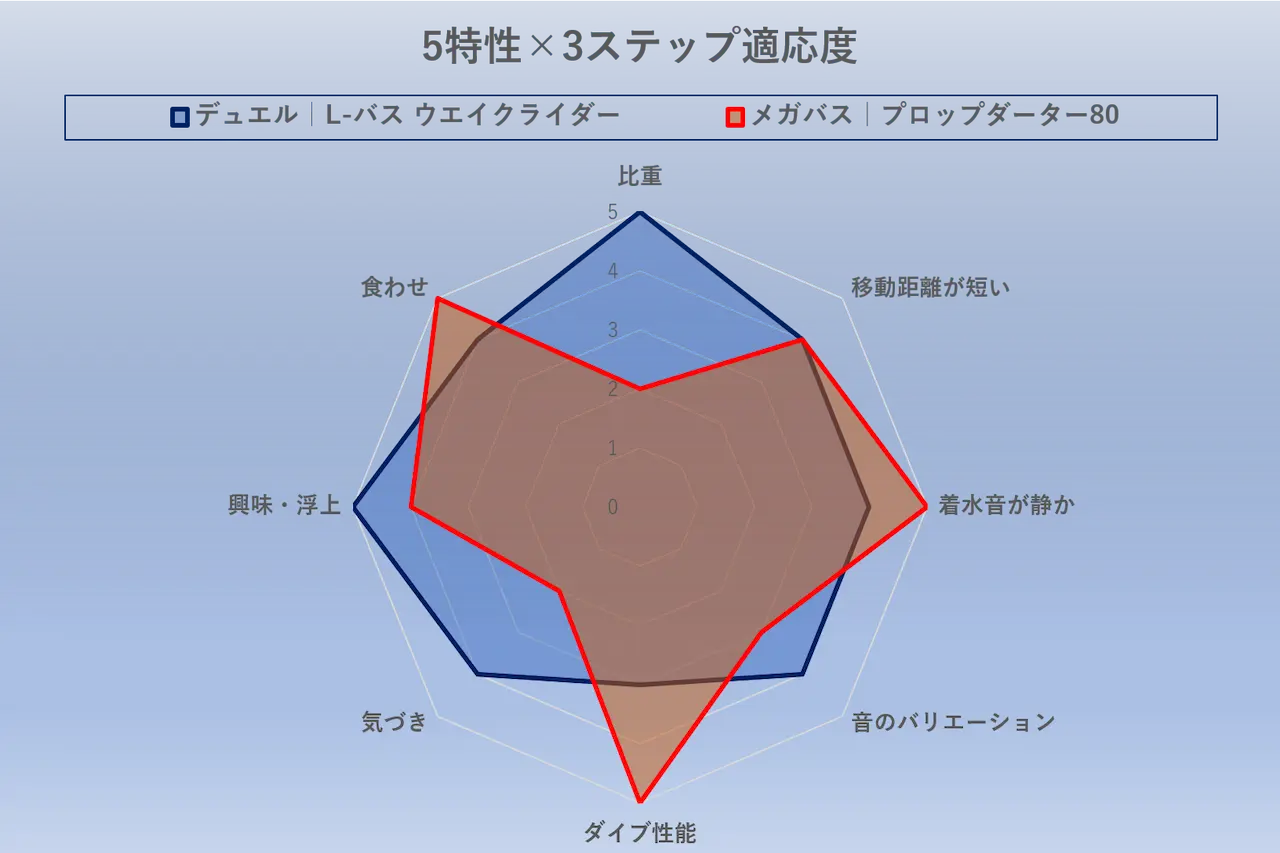 ウェイクライダーとプロップダーター80の冬トップ適応度（興味持続や誤認バイト誘発）を示すレーダーチャート