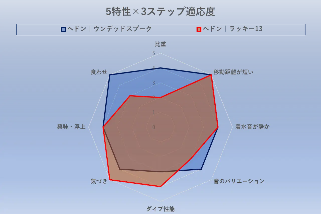 ウンデッドスプークとラッキー13の冬トップ適応度（5特性×3ステップ）を示すレーダーチャート