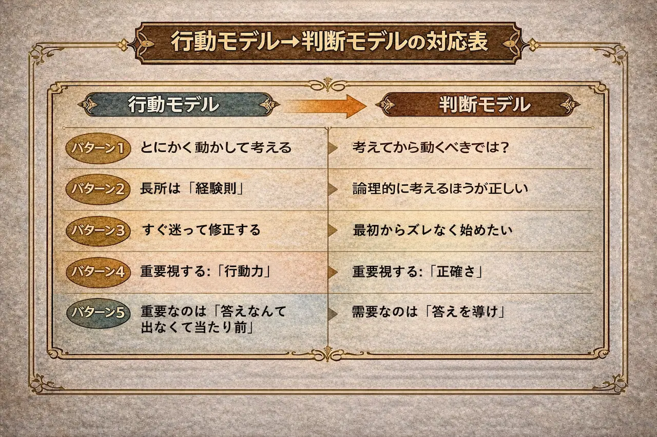行動モデルと判断モデルの考え方を対応させた比較表