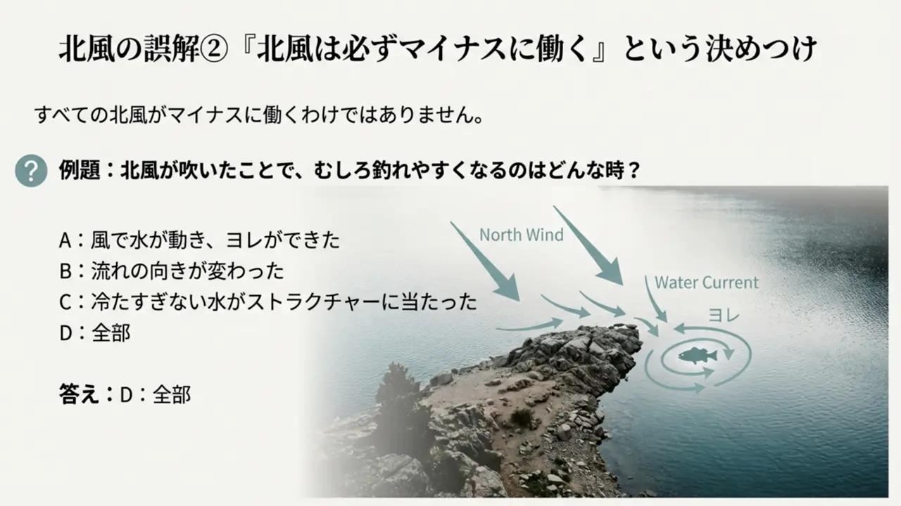 北風で流れが変わりヨレができ、ストラクチャーに当たった水がバスのポジションに影響することを示した図解