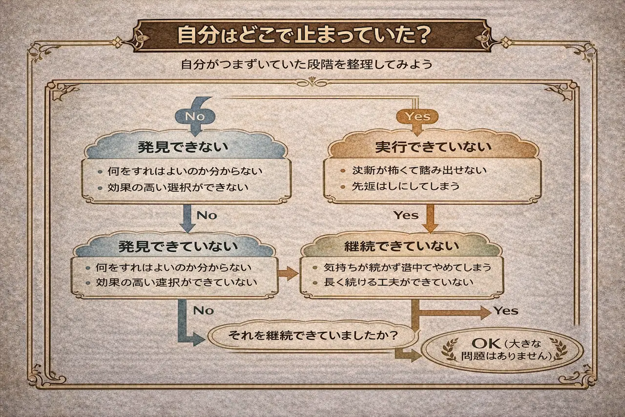釣りの思考でどの段階で止まっていたかを確認するチェック図