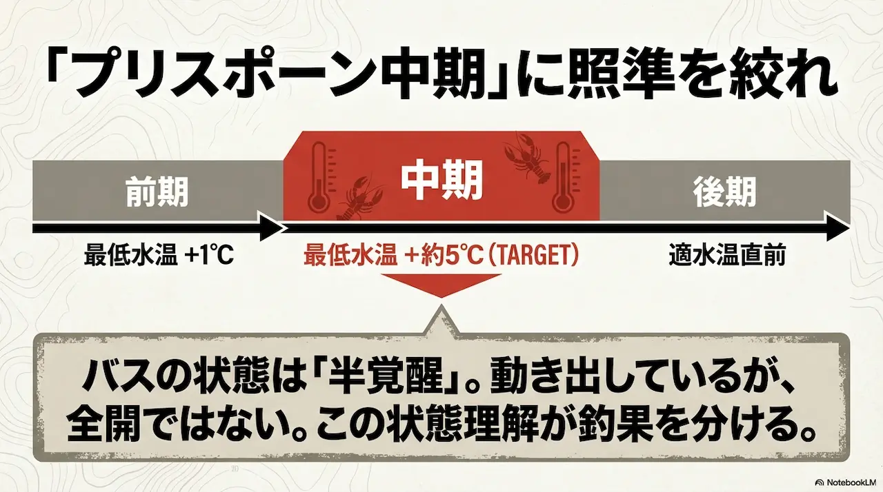 プリスポーン前期中期後期を最低水温基準で分類したバス釣り水温理論