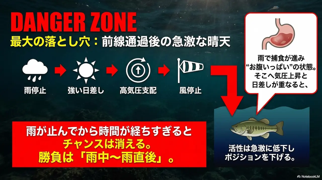最大の落とし穴は前線通過後。雨で捕食が進みお腹いっぱい＋気圧上昇＋強い日差しで活性が急落。勝負は雨中〜雨直後