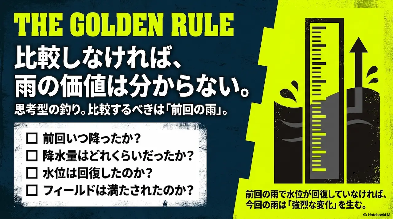 雨の価値は比較で決まる。比較対象は『前回の雨』。降水量、水位回復、フィールドが満たされたかをチェックする指標