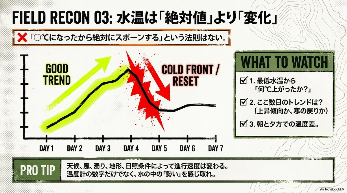 春のバス釣りでは水温の絶対値より変化が重要だと説明した画像
